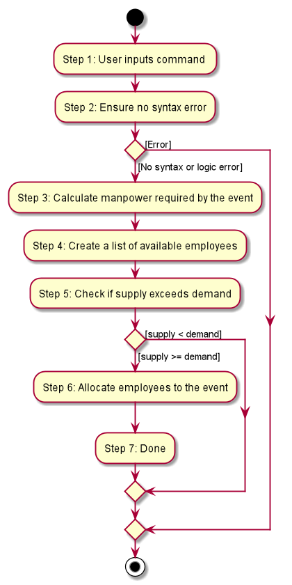 AutoAllocateFlowChart