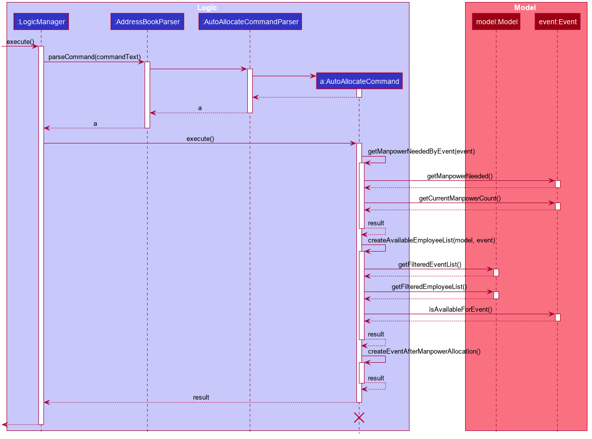 AutoAllocateSequenceDiagram