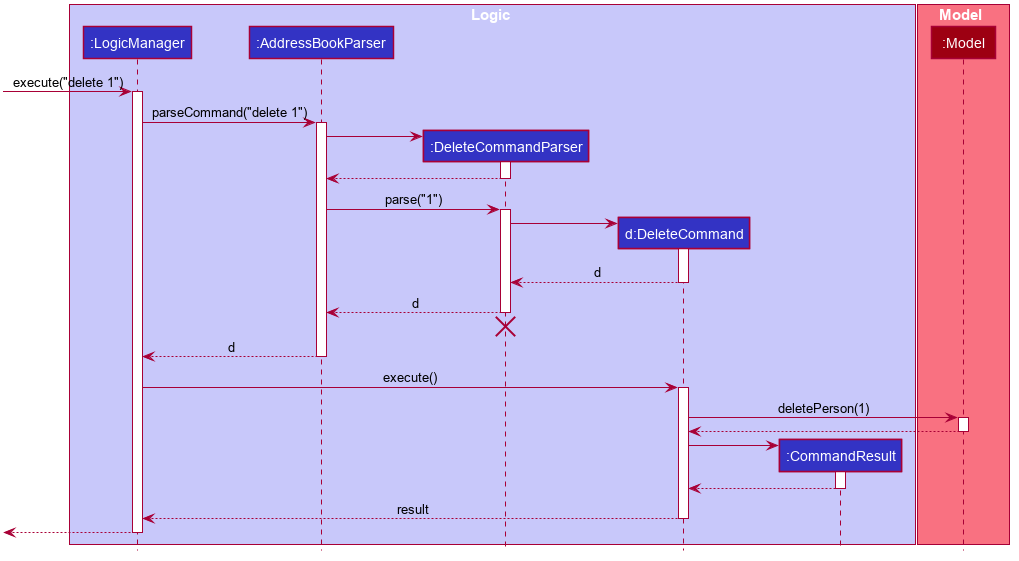 DeleteSequenceDiagram