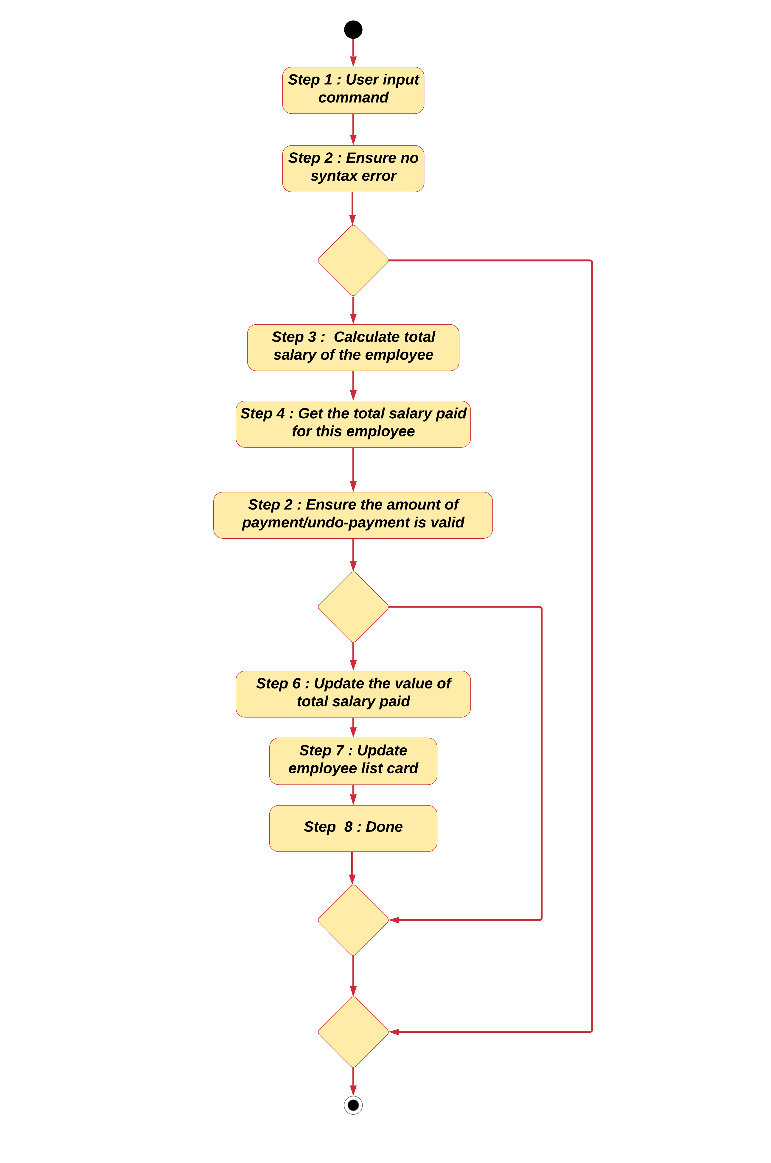 FinanceFlowChart