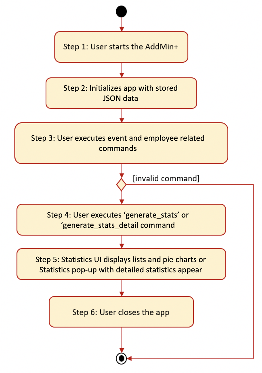 Stats7