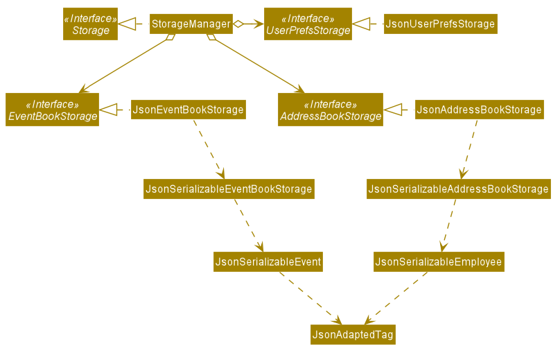 StorageClassDiagram